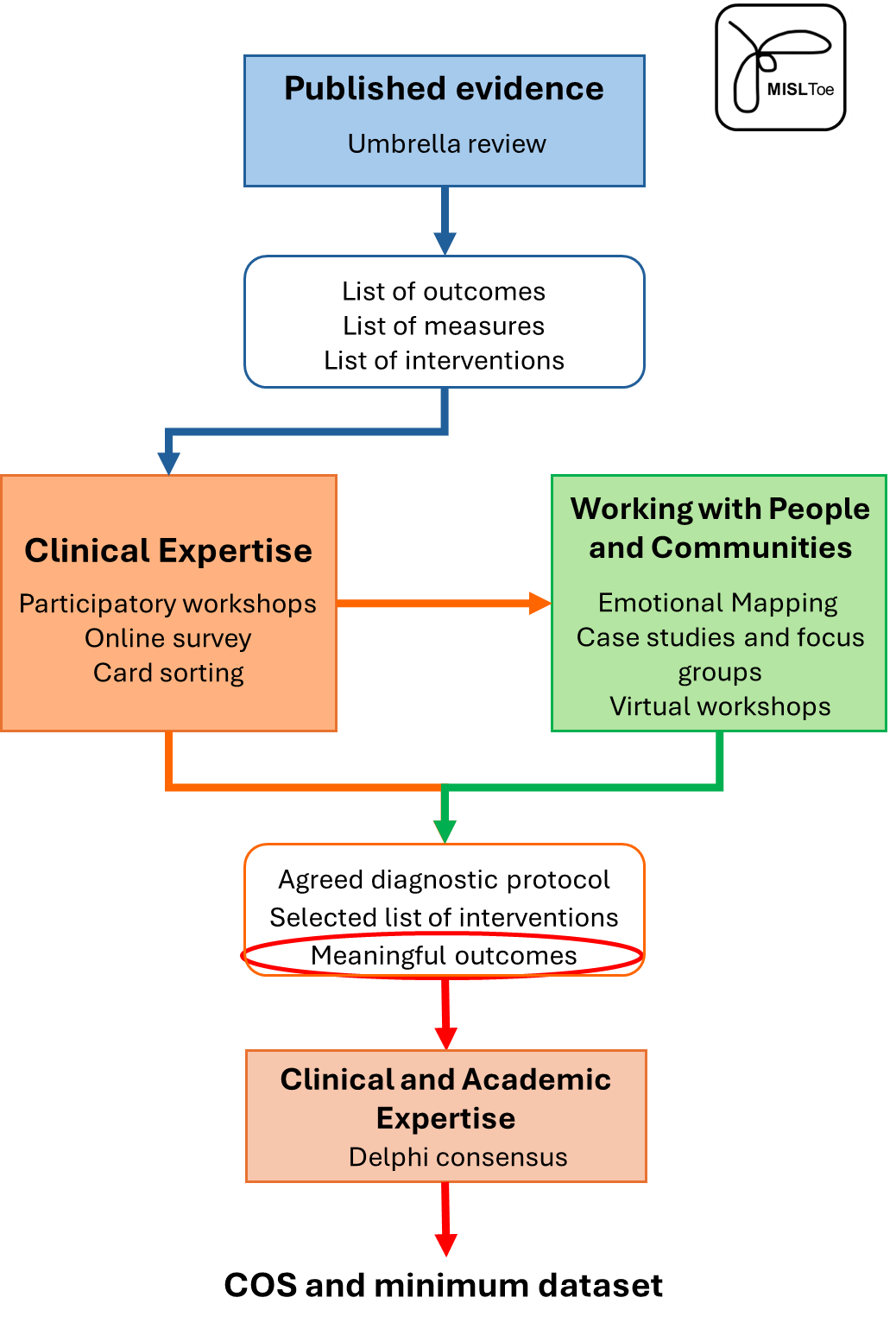 A workflow image